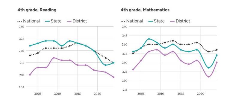 NAEP scores over time for 4th-graders in NYC compared with national and statewide scores.