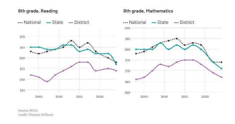 NAEP scores over time for 8th-graders in NYC compared with national and statewide scores.